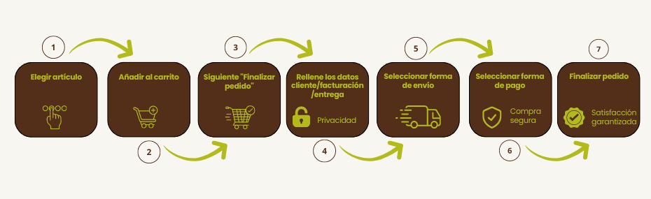 Pasos para comprar en nuestra tienda