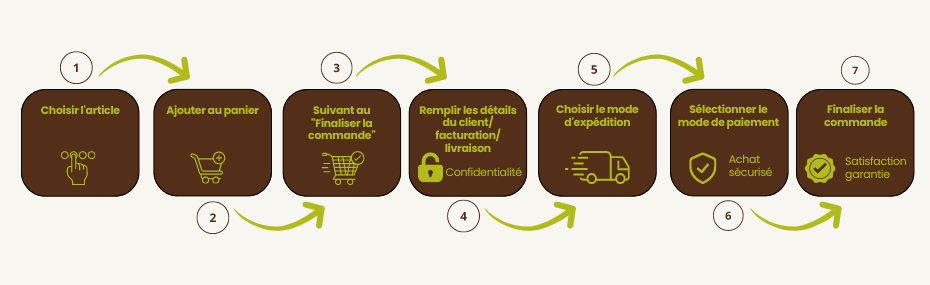 Étapes d'achat dans notre magasin