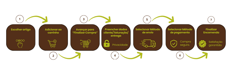 Etapas de Compra Loja online Martos